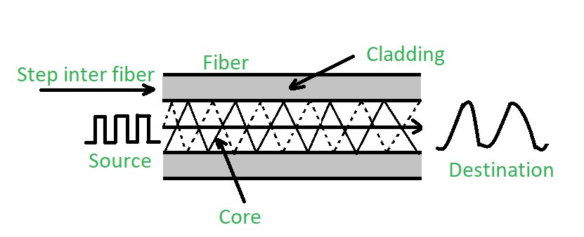 Step Index Optical Fiber