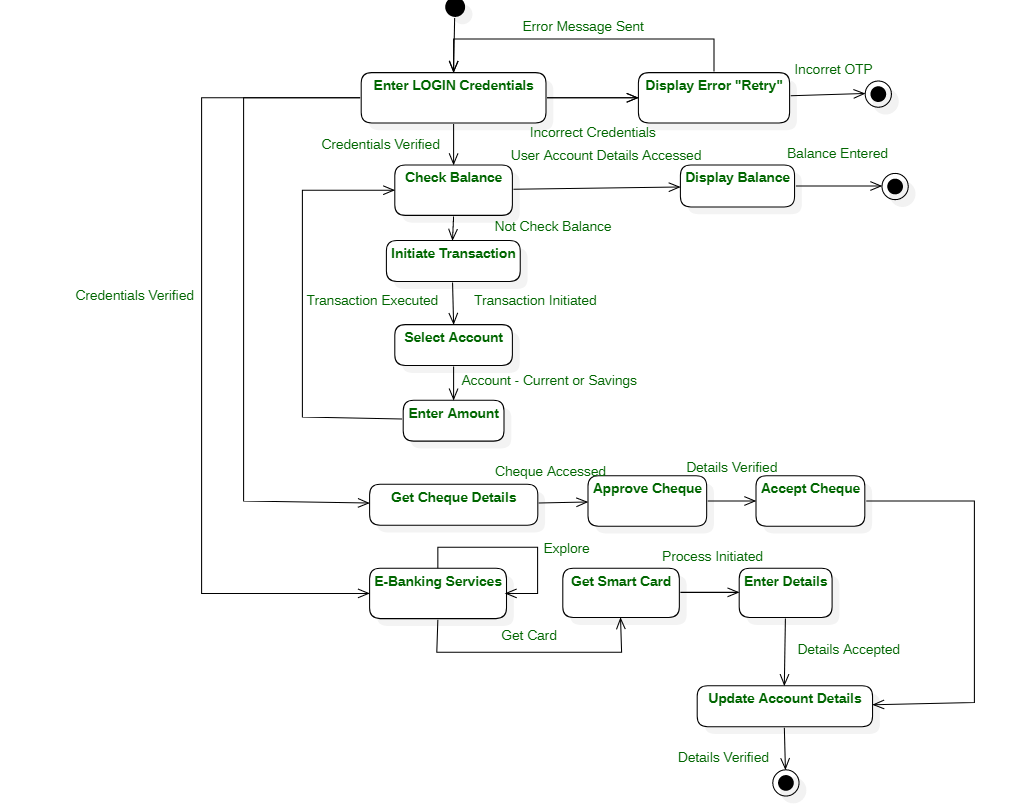 Online Banking System Sequence Diagram For Bank Process Algorithm ...