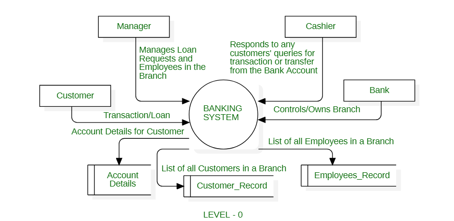 Bank Management System Use Case Diagram