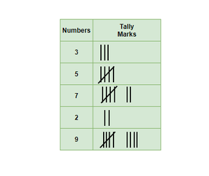 Data Organization example: how tally marks are a represented