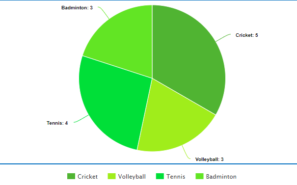 Pie chart example showing data organization with slices representing the number of people in sports categories: Cricket, Volleyball, Tennis, and Badminton