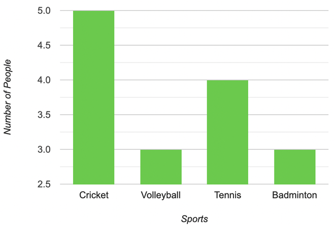 Bar graph example showing data organization with bars representing frequency of categories Cricket, Volleyball, Tennis, Badminton