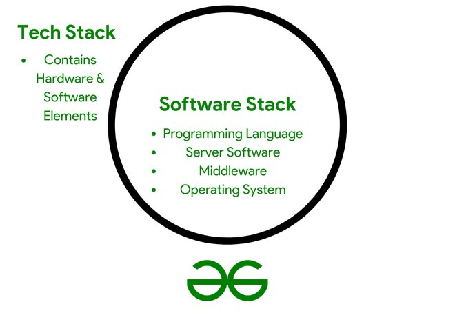 ¿Qué es la pila de software? – Barcelona Geeks