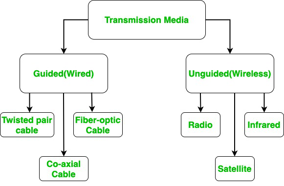 Guided and Unguided Media