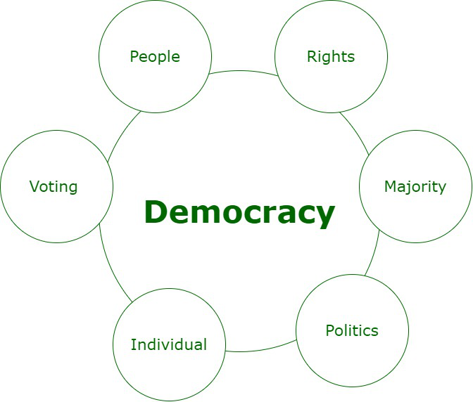 Democracy