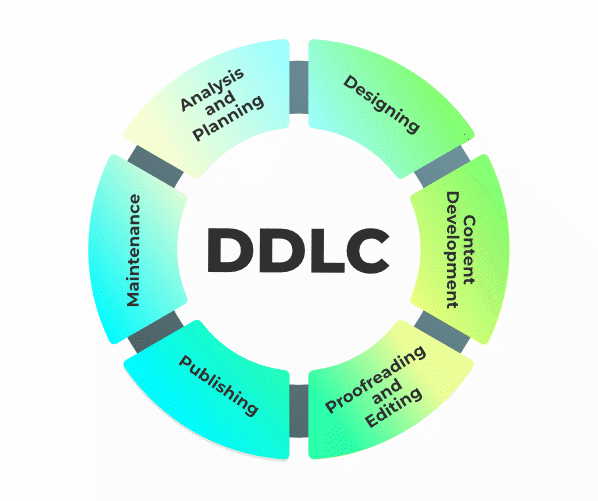 Document Development Life Cycle (DDLC) - GeeksforGeeks