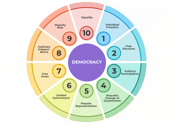 Features of Democracy