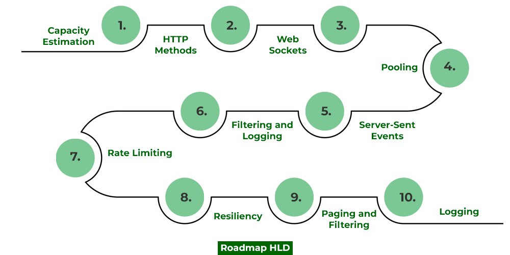 How To Design Scalable High-level Design (HLD) Systems