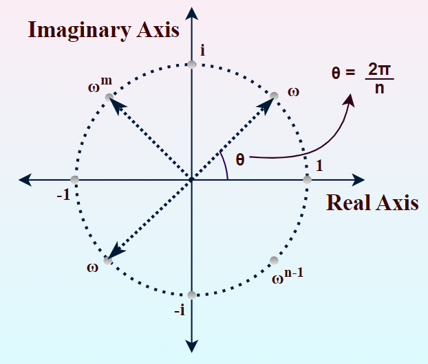 Unit Circle