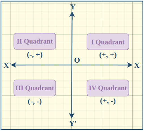 Quadrents-Formed-by-Intersection-of-Axes