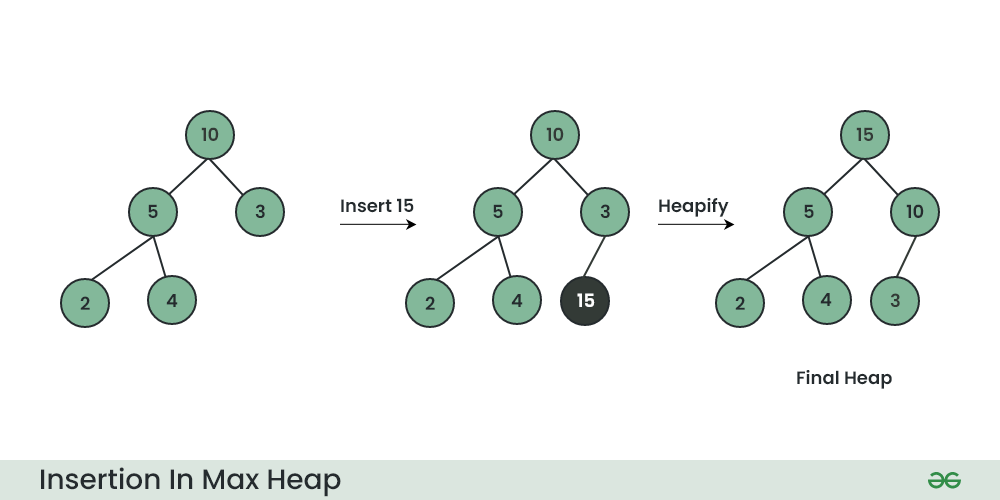 Insertion-In-Max-Heap