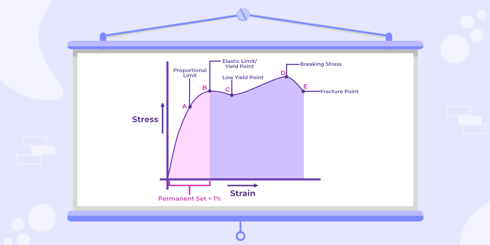 Stress-Strain-Graph