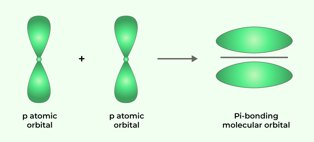 Pi Bonding using Molecular Orbital