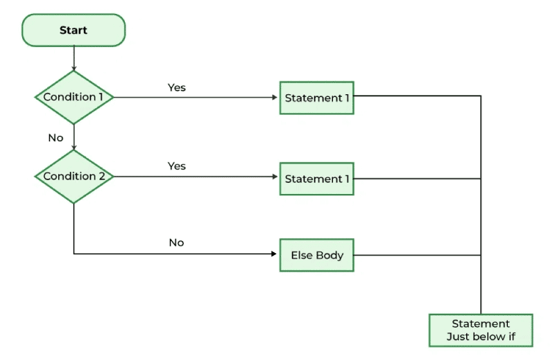 if-else-if statement flowchart