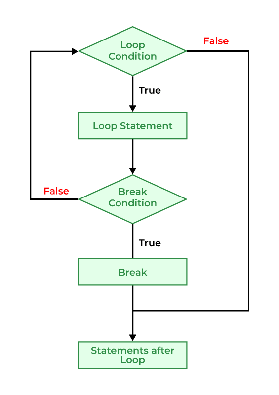 break flowchart