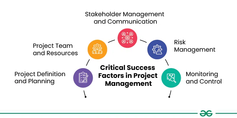 Critical Success Factors in Project Management - GeeksforGeeks