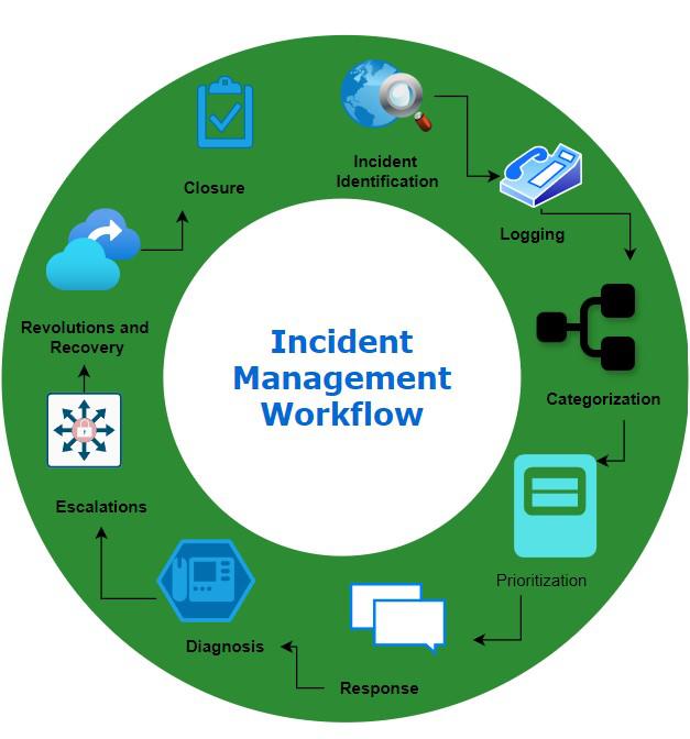 What Is Aws Incident Manager? - Geeksforgeeks