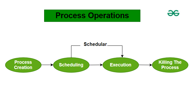 Process Operations