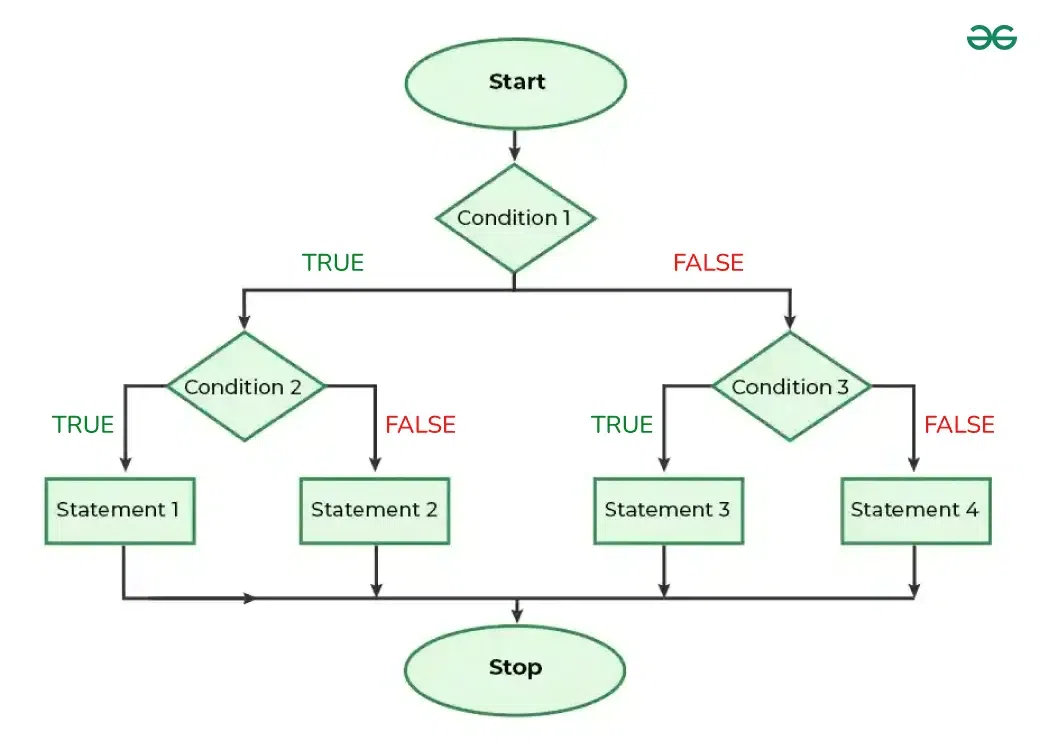 flowchart-of-nested-if-else-in-c