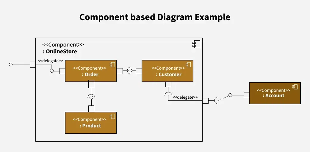 component-based-diagram-example