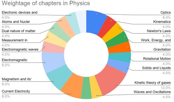 Weightage of chapters in Physics