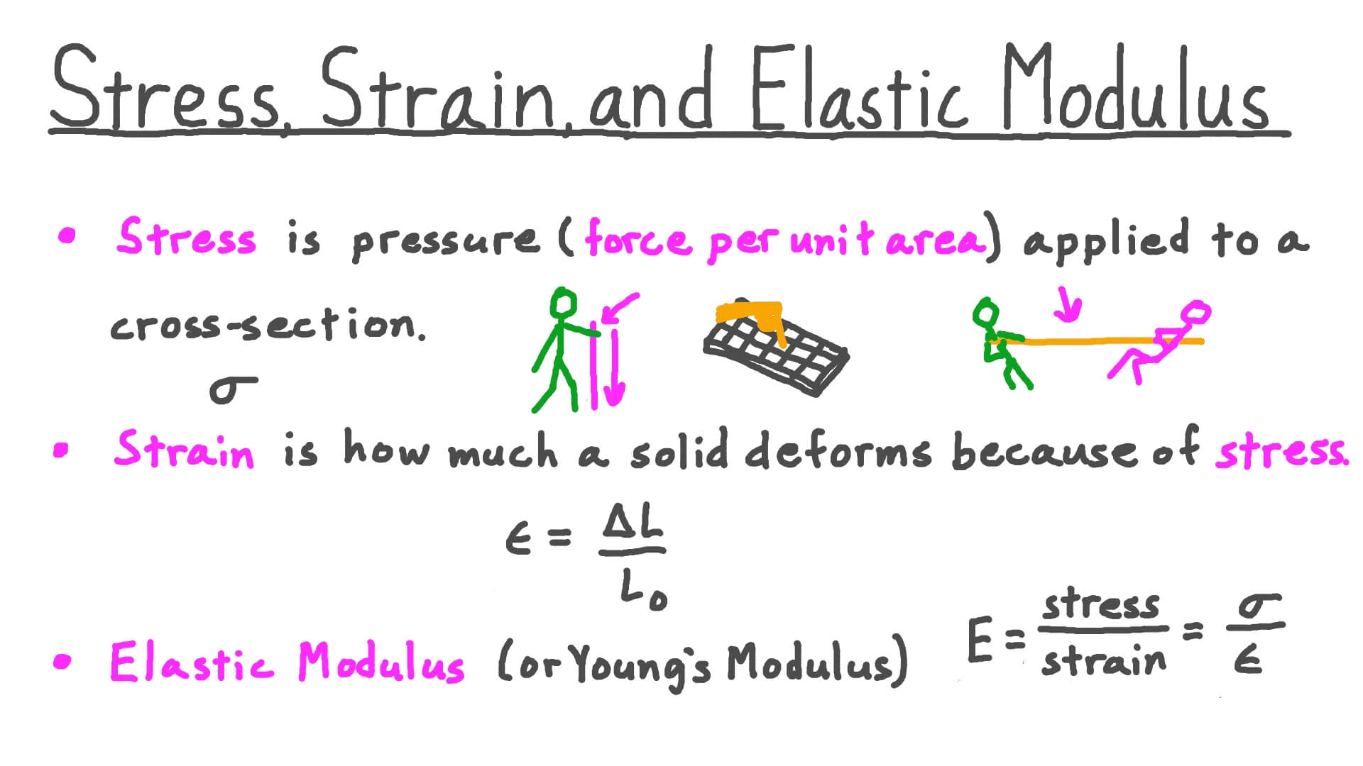 Stress Strain Relationship Equation