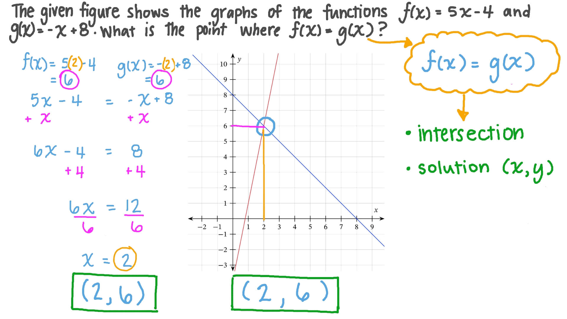 Question Video: Finding the Intersection Point of Two Lines Using Their ...