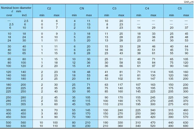 Radial Bearing Size Chart