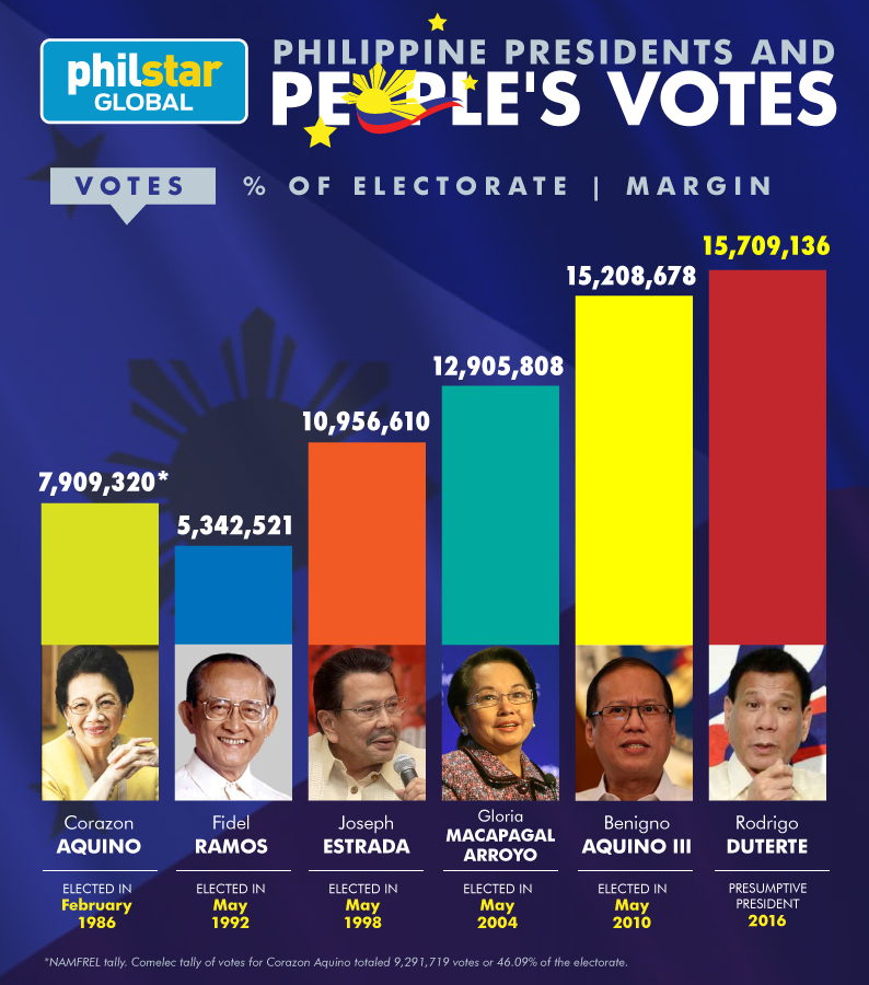 Will Rody Duterte's win break election records?  Philstar.com