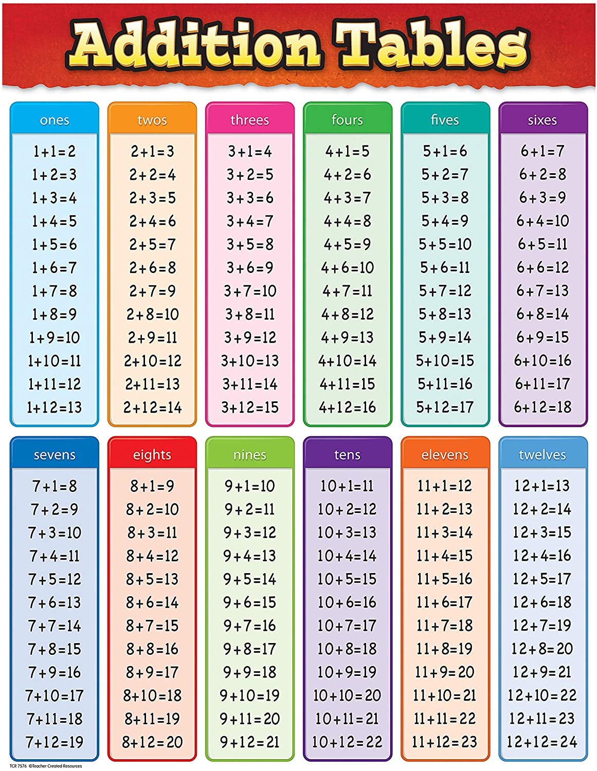 ADDITION TABLES CHART