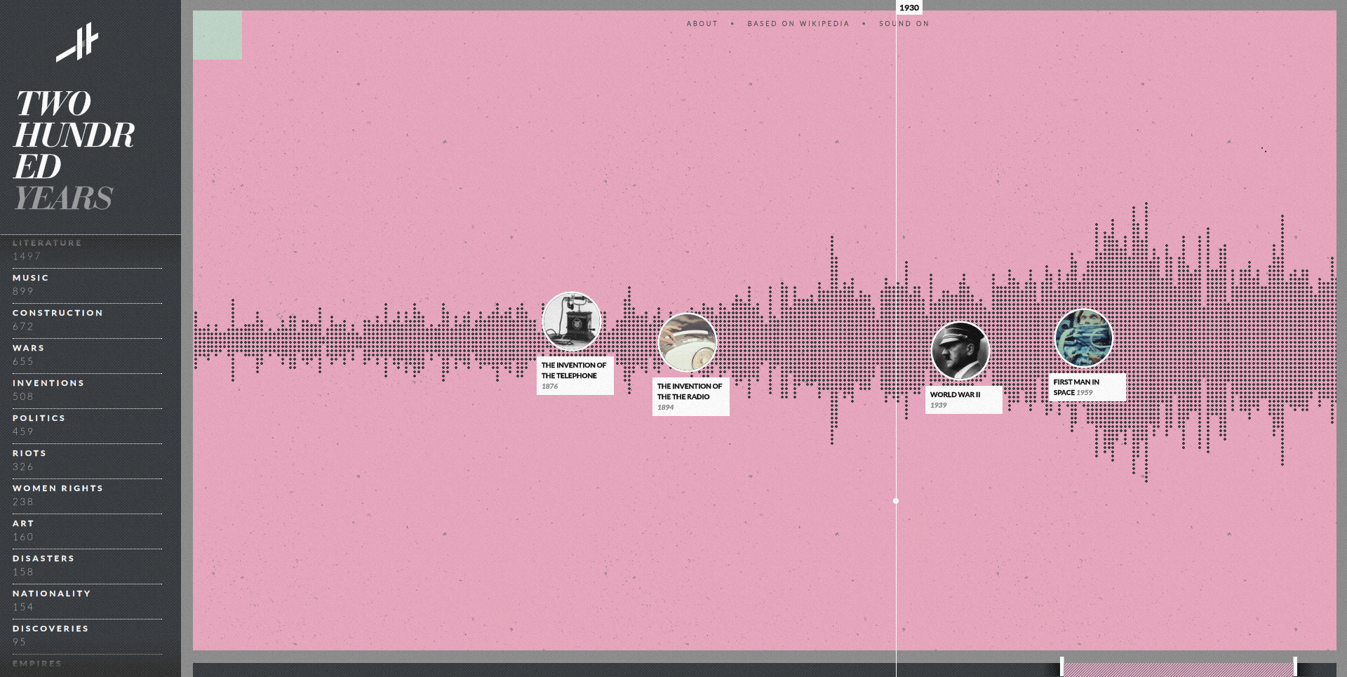 Histography - ReThinking Visualization