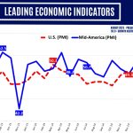 Creighton University Mid-America Business Conditions Index Climbs Higher