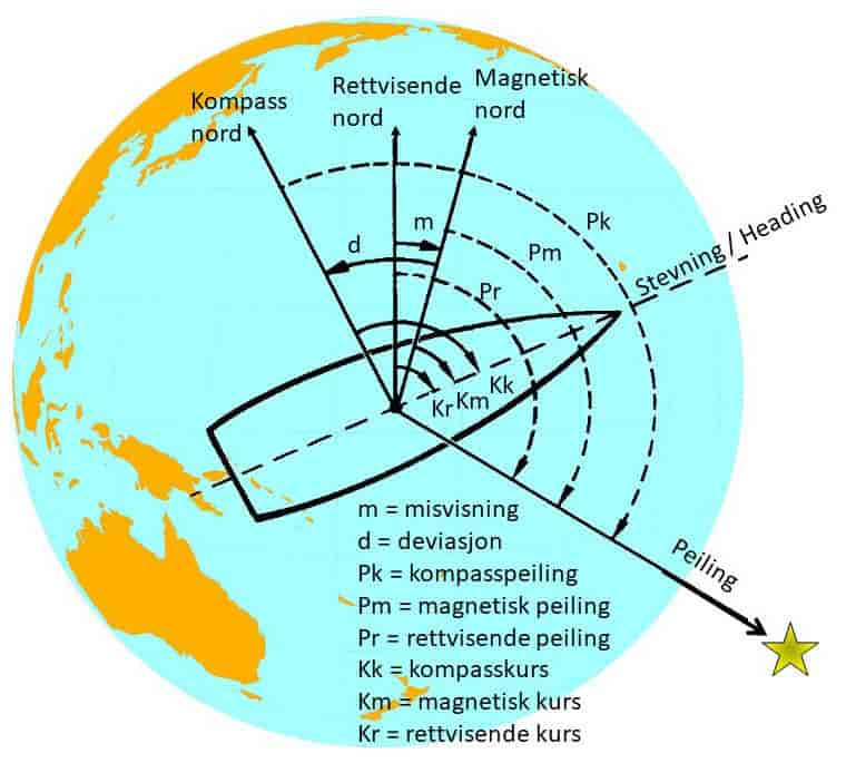 Terminologi & retting