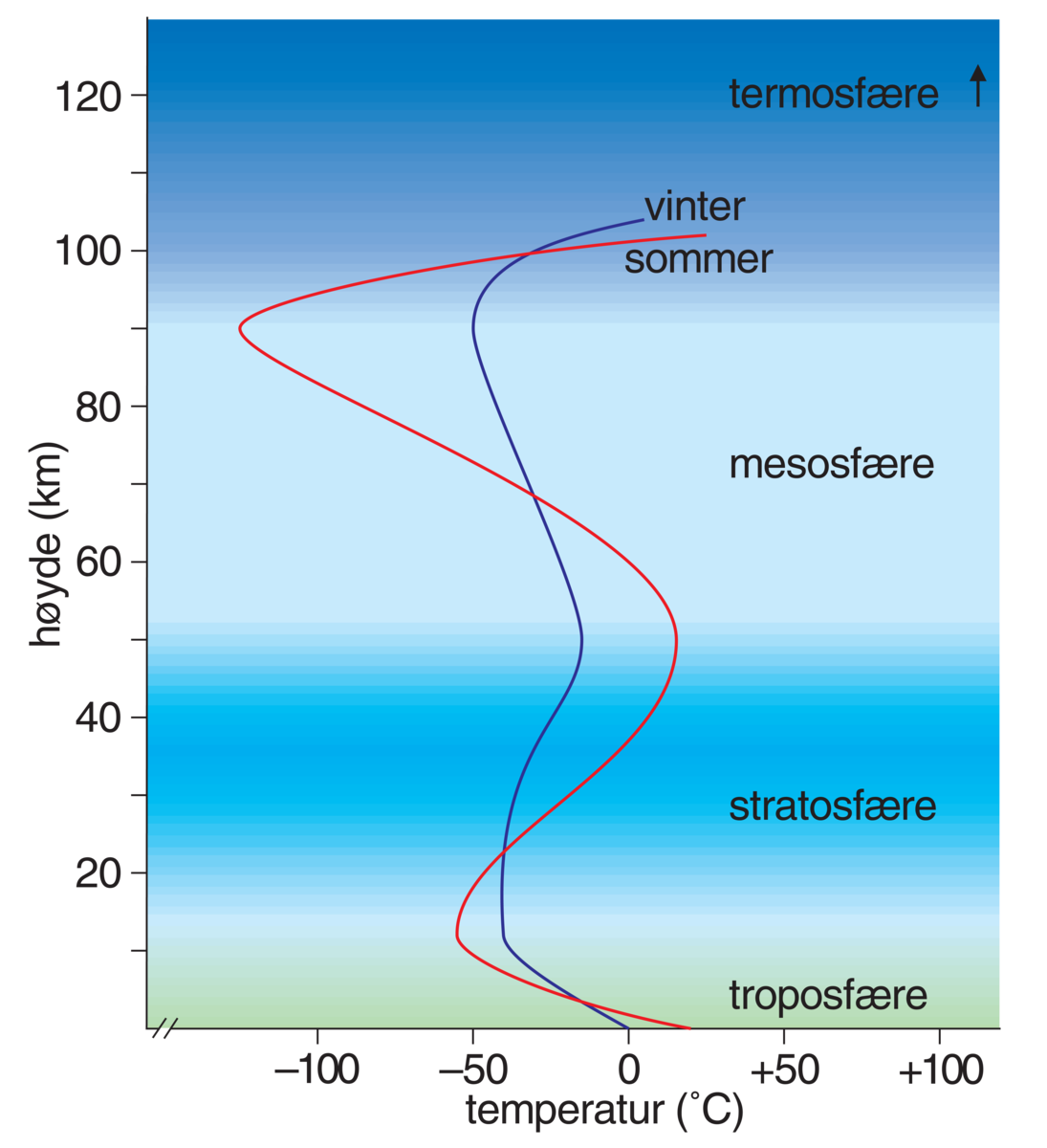 Atmosfære