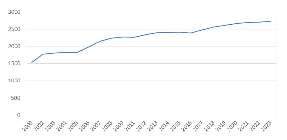 Folketall 2000-2023