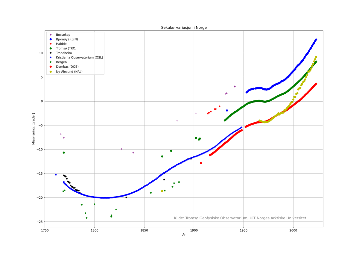 Sekulærvariasjon i missvisning for utvalgte steder og magnetiske observatorier i Norge