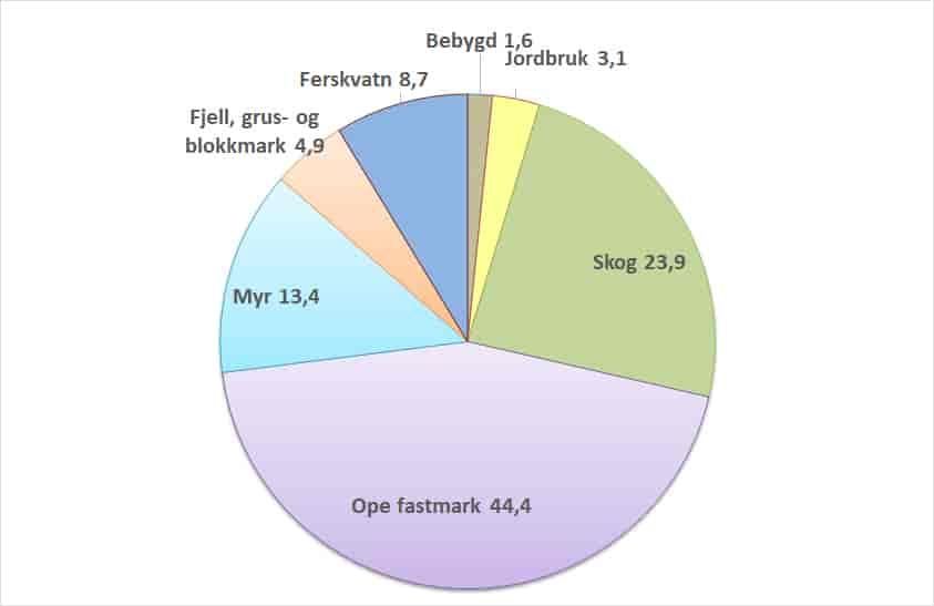 Arealfordeling