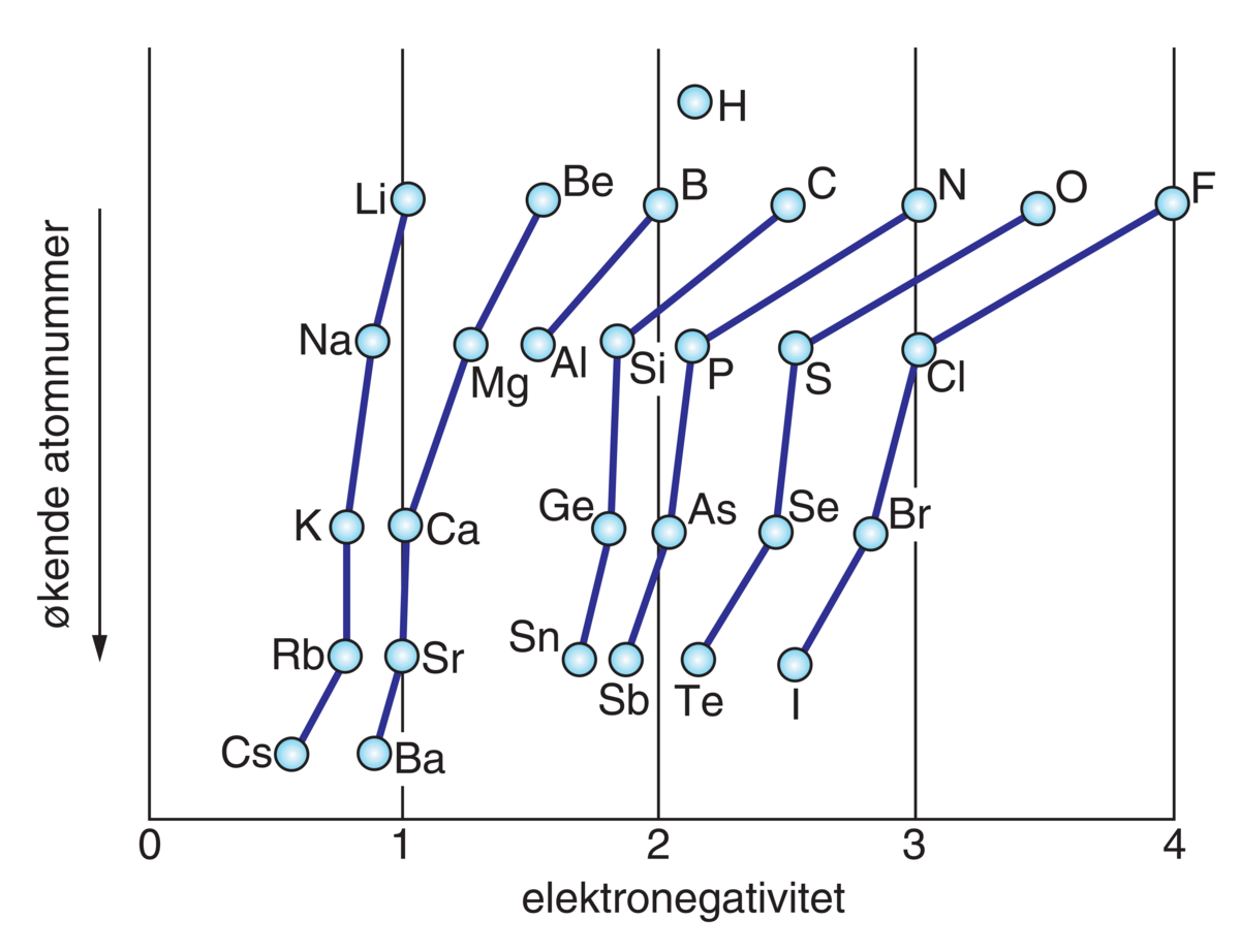 elektronegativitet