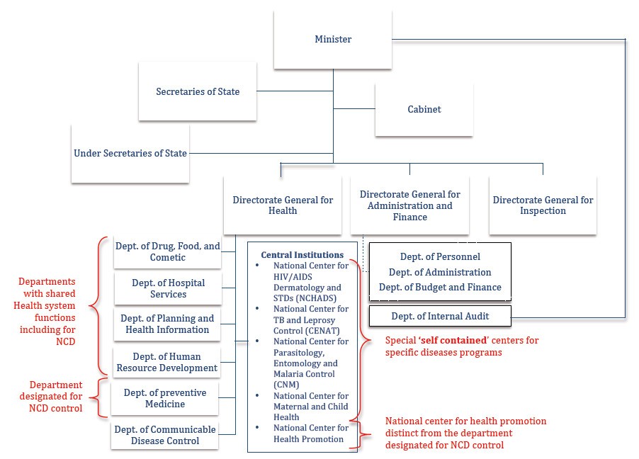 Health Department Organizational Chart