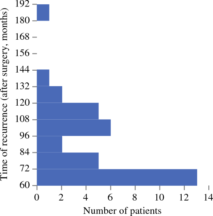 Pathological Pleural Invasion is a Risk Factor for Late Recurrence in ...