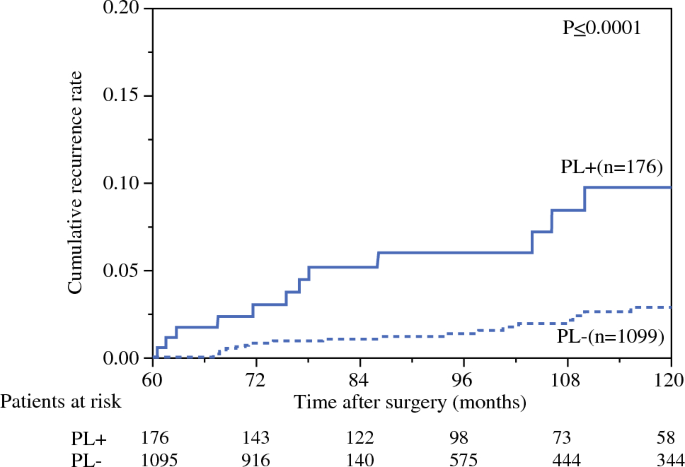 Pathological Pleural Invasion is a Risk Factor for Late Recurrence in ...