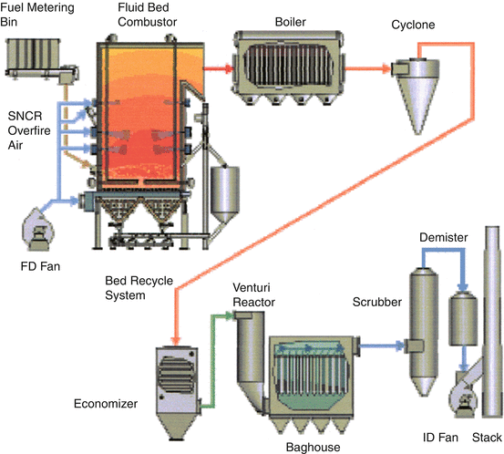 Waste-to-Energy using Refuse-Derived Fuel | SpringerLink