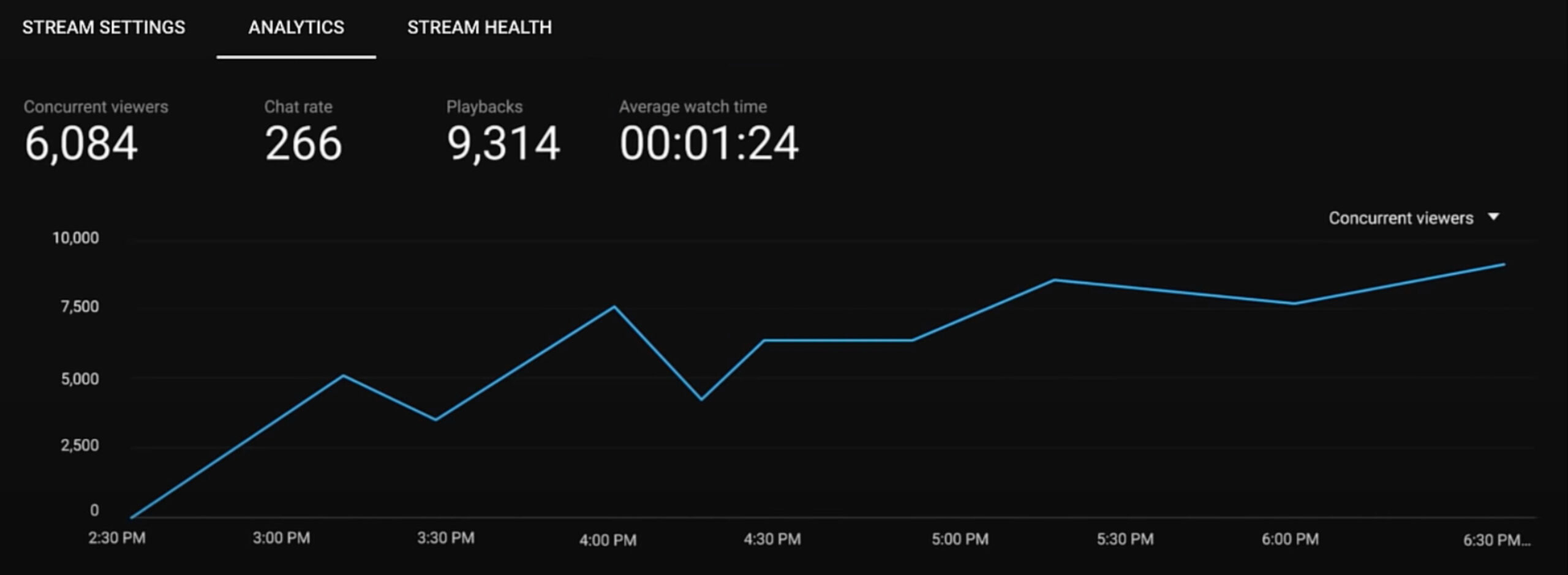 Screenshot of a YouTube Live analytics.