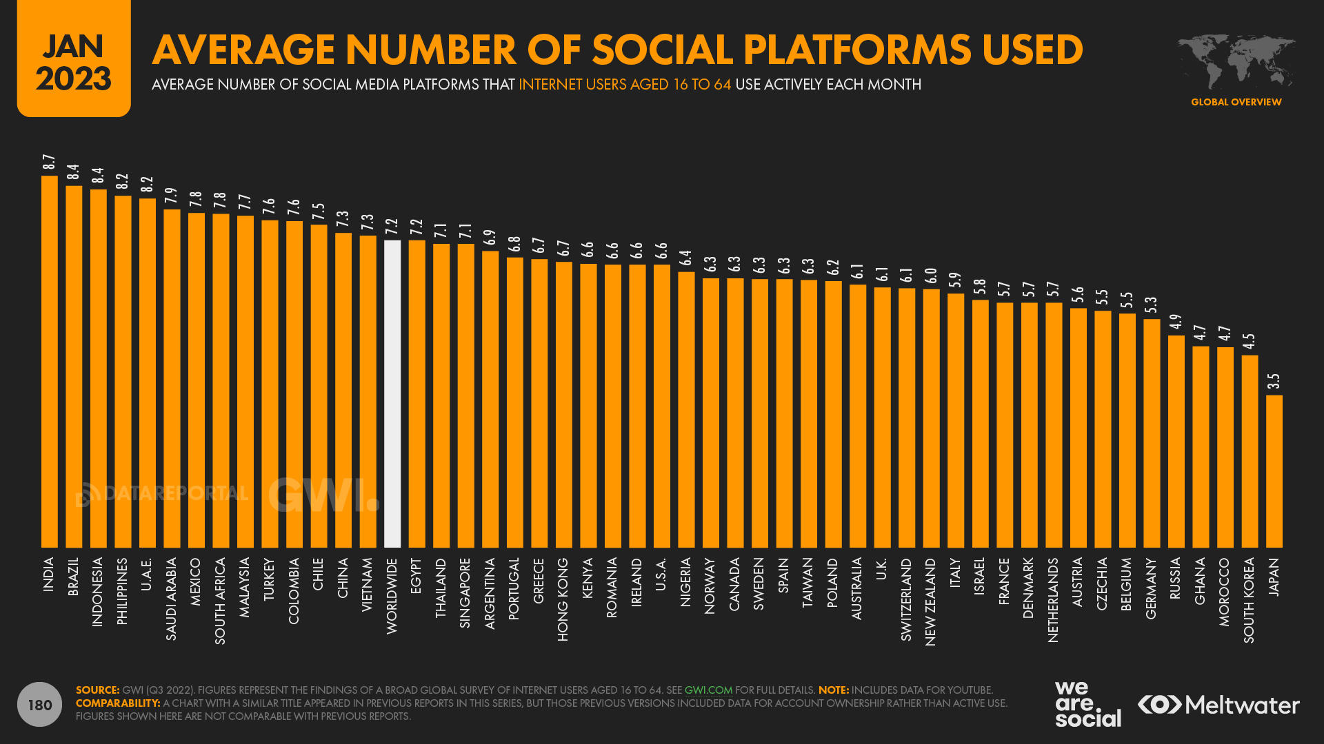 50+ of the most important social media marketing statistics for 2023