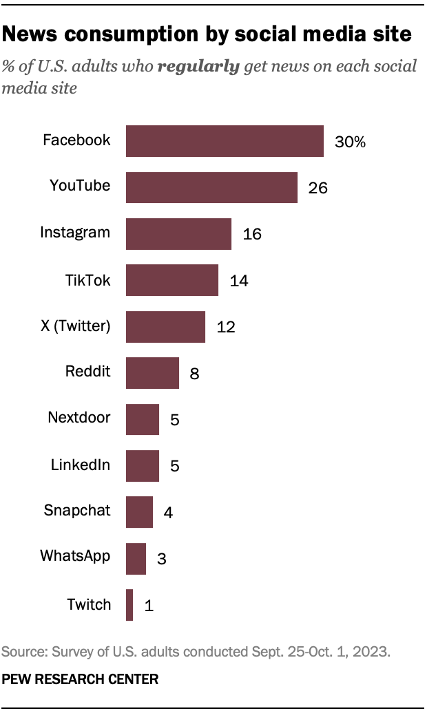 Vertical bar graph showcasing the most popular social media networks for news, with 30% of US adults using Facebook for news consumption.