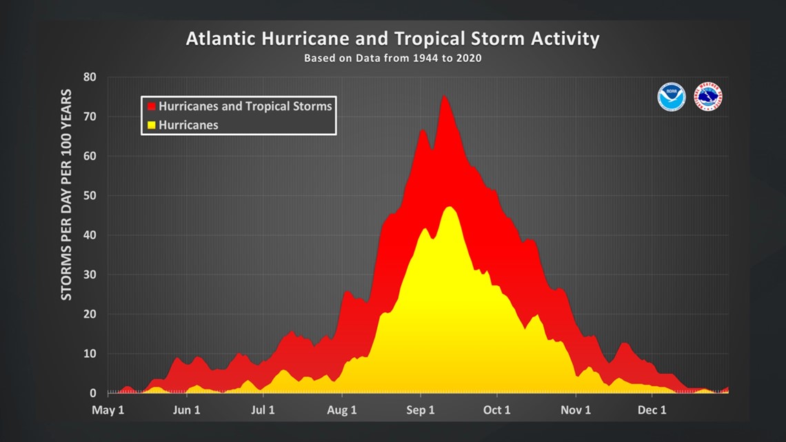 Will Arkansas get rain from a hurricane this summer? | 5newsonline.com