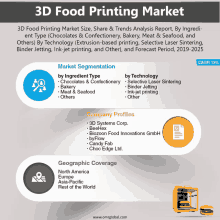 an advertisement for a 3d food printing market with a hamburger on the bottom