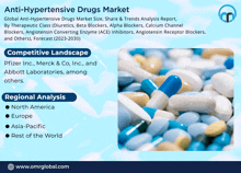 a poster for the anti-hypertensive drugs market with a picture of pills