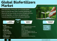 a poster for the global biofertilizers market shows a hand pouring fertilizer on a plant