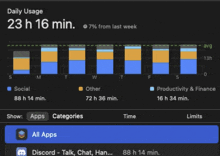 a screenshot of a daily usage graph showing 23 h 16 min usage